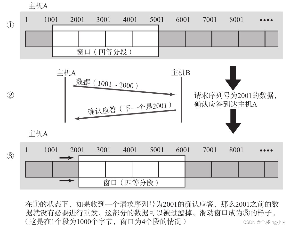 滑动窗口方式