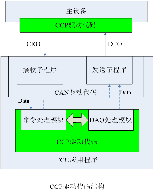 【AUTOSAR】CCP协议的代码分析与解读（一）----CCP协议简述