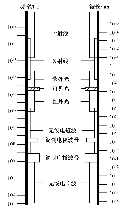 电磁波谱示意图