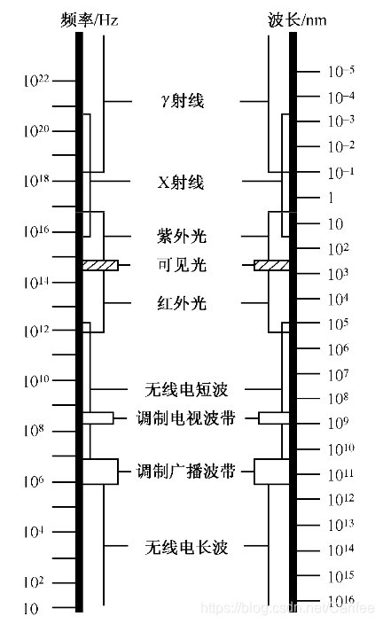 几何光学学习笔记（1）- 1.1 几何光学的基本概念和定律_几何光学怎么学 