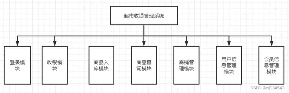 主要功能模块组织结构设计图