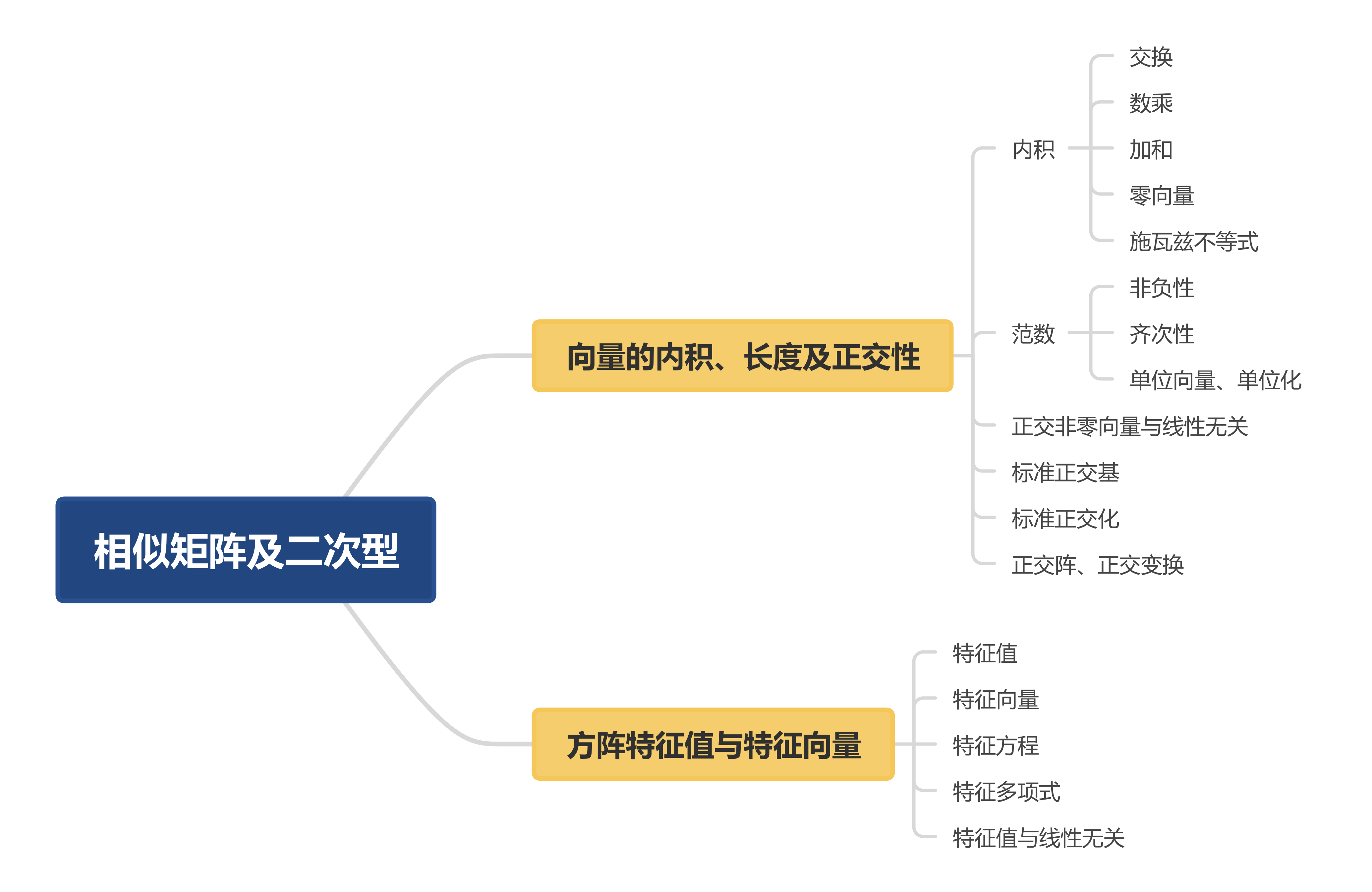 线性代数知识点脉络图图片