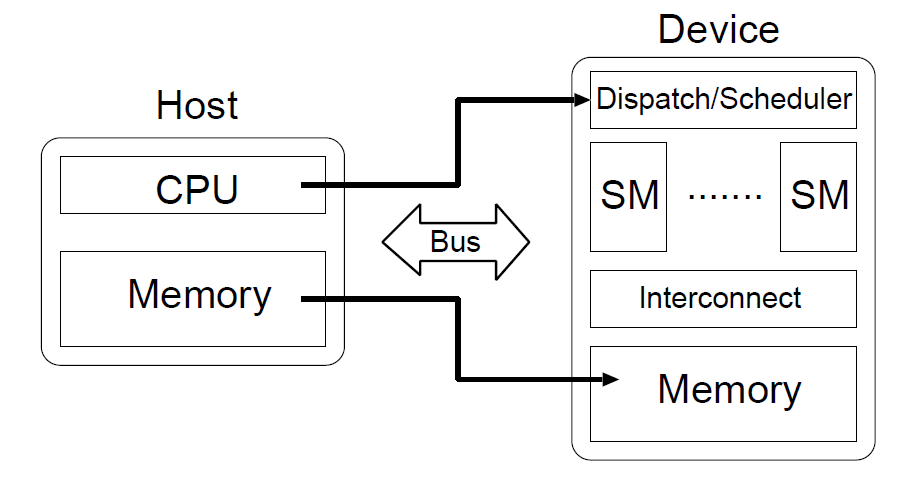 Host和Device的关系