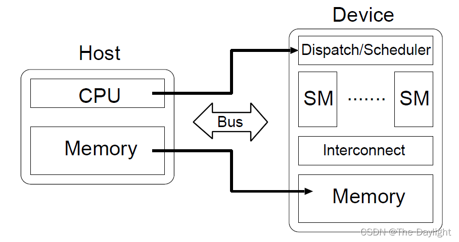 Host和Device的关系