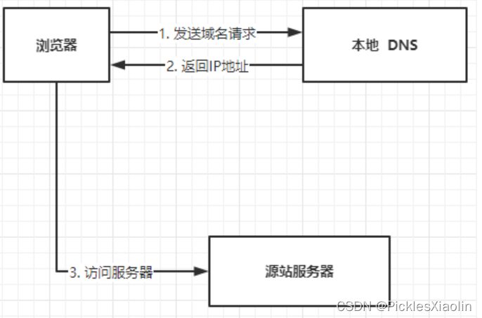 CDN了解