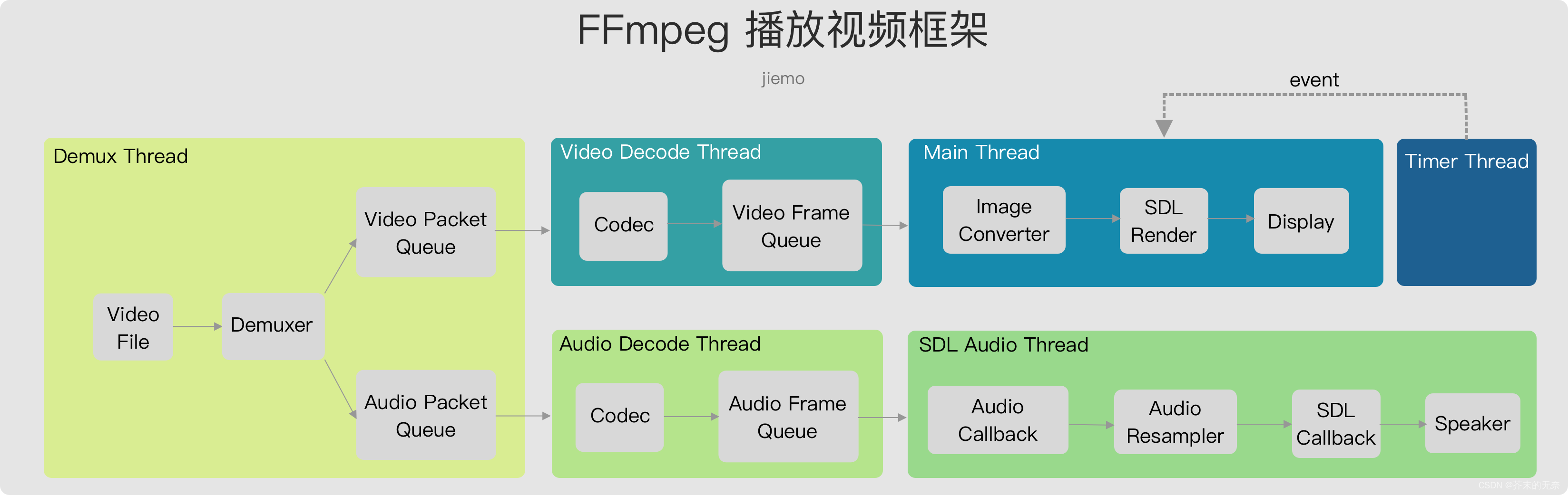 基于 FFmpeg 的跨平台视频播放器简明教程（七）：使用多线程解码视频和音频