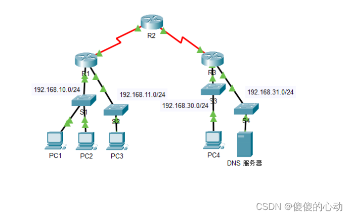 Packet Tracer – 访问控制列表演示