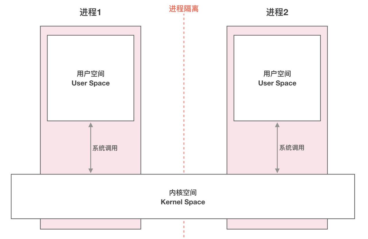 进程间通信原理图