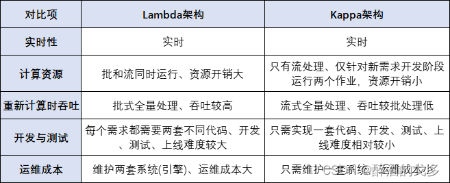 数据仓库架构之详解Kappa和Lambda