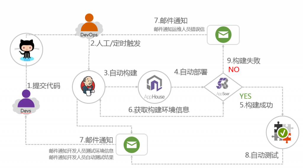 【Docker】Docker持续集成与持续部署(四)