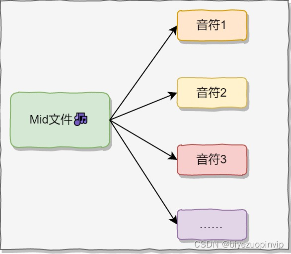 基于keras构建lstm模型自动生成音乐系统