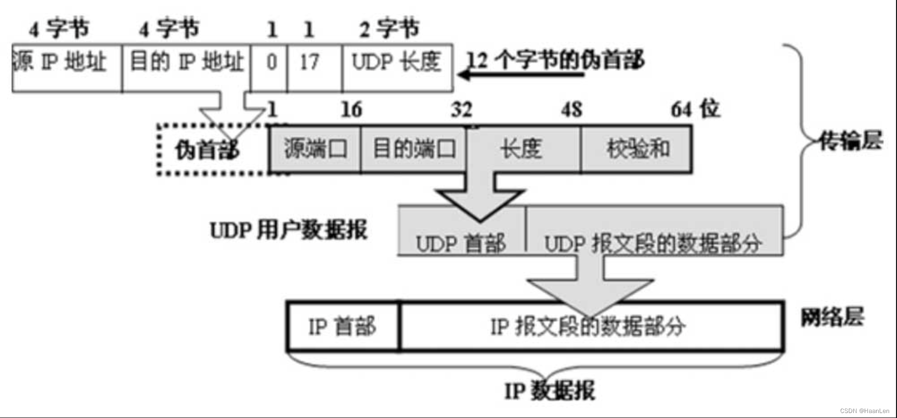 计算机网络笔记：TCP协议 和UDP协议（传输层）