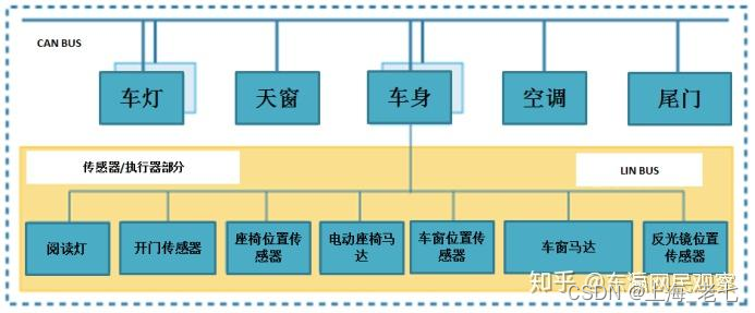 LIN协议的应用