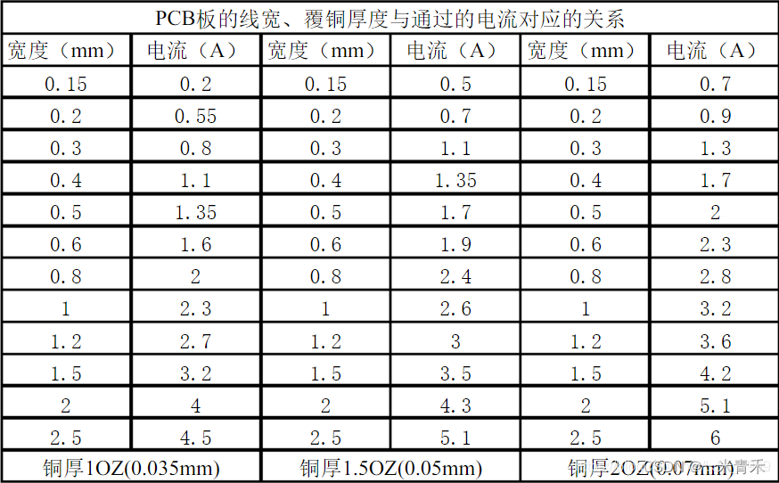 PCB板的线宽、覆铜厚度与通过电流对应的关系