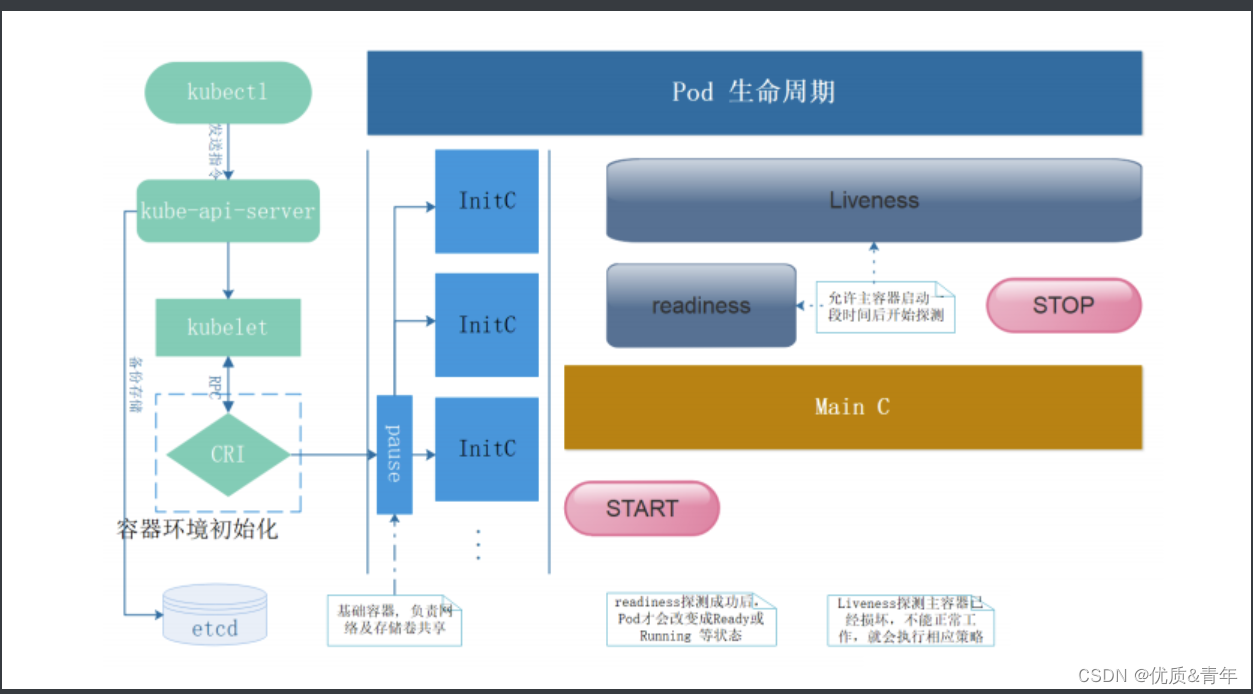 kubernetes核心概念 Pod