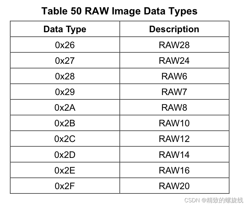 图源MIPI CSI-2官方文档