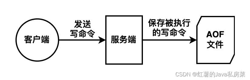 AOF文件加载流程