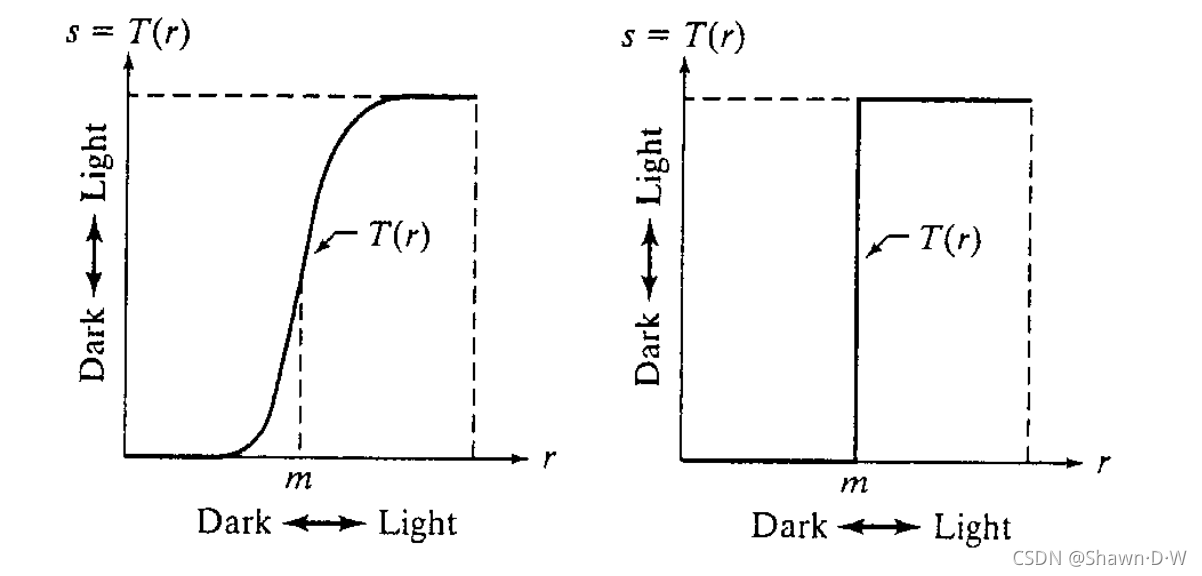 Thresholding Function