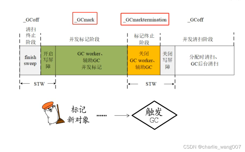 golang GC工作过程_golang gc的步骤-CSDN博客