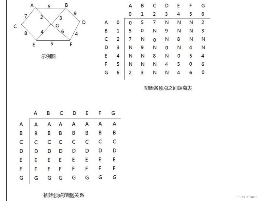 弗洛伊德（Floyd）算法（Java实现）_java floyed-CSDN博客