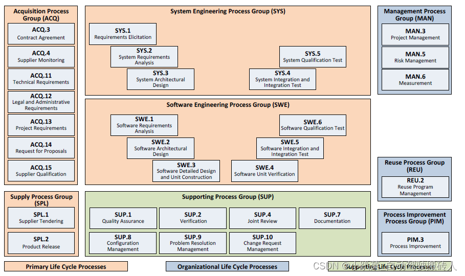 ASPICE学习笔记 ———— 过程模型（Process reference model）_aspice模型-CSDN博客