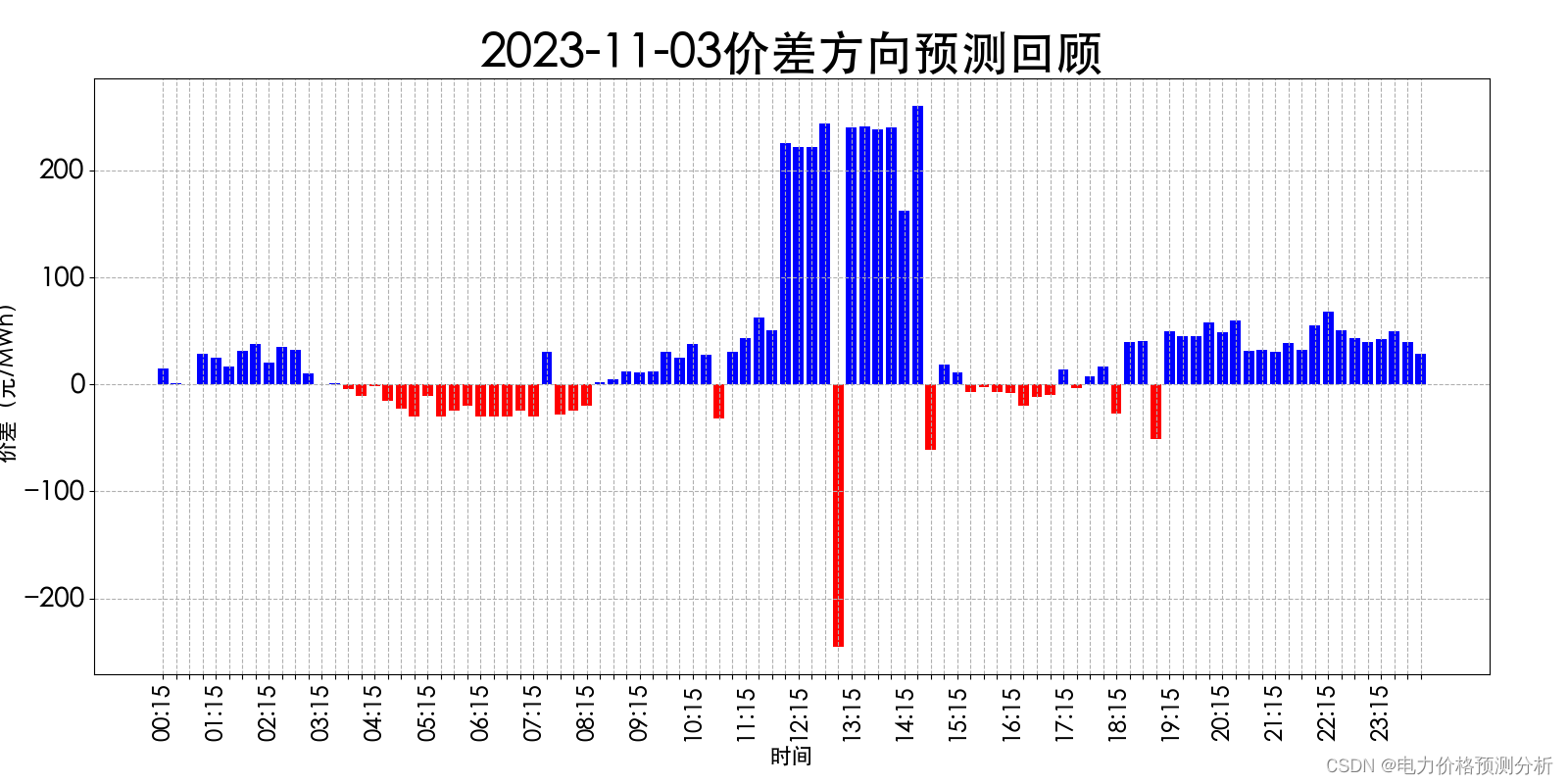山西电力市场日前价格预测【2023-11-05】