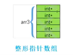 存放指针