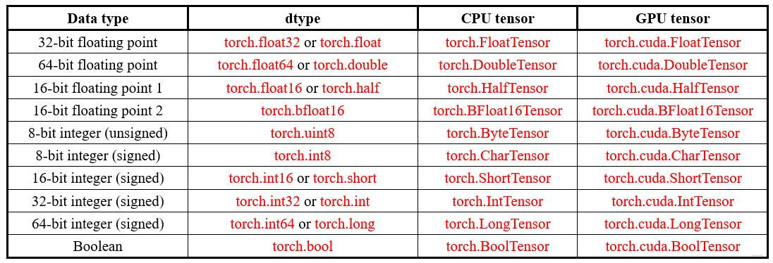 PyTorch框架学习（一）—Tensor（张量）详解