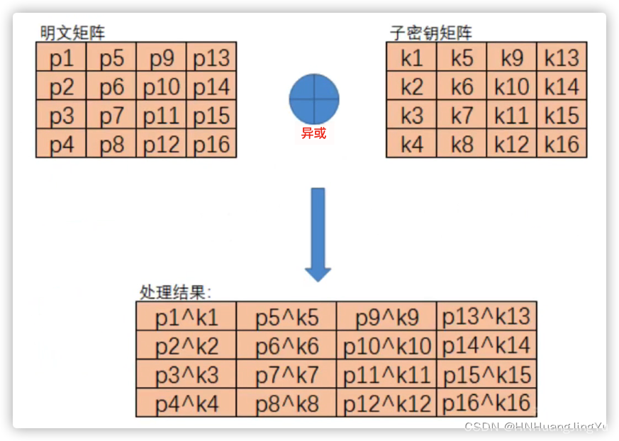 [外链图片转存失败,源站可能有防盗链机制,建议将图片保存下来直接上传(img-hbD7C7Ji-1675004895827)(AES加密算法.assets/image-20220307121905640.png)]