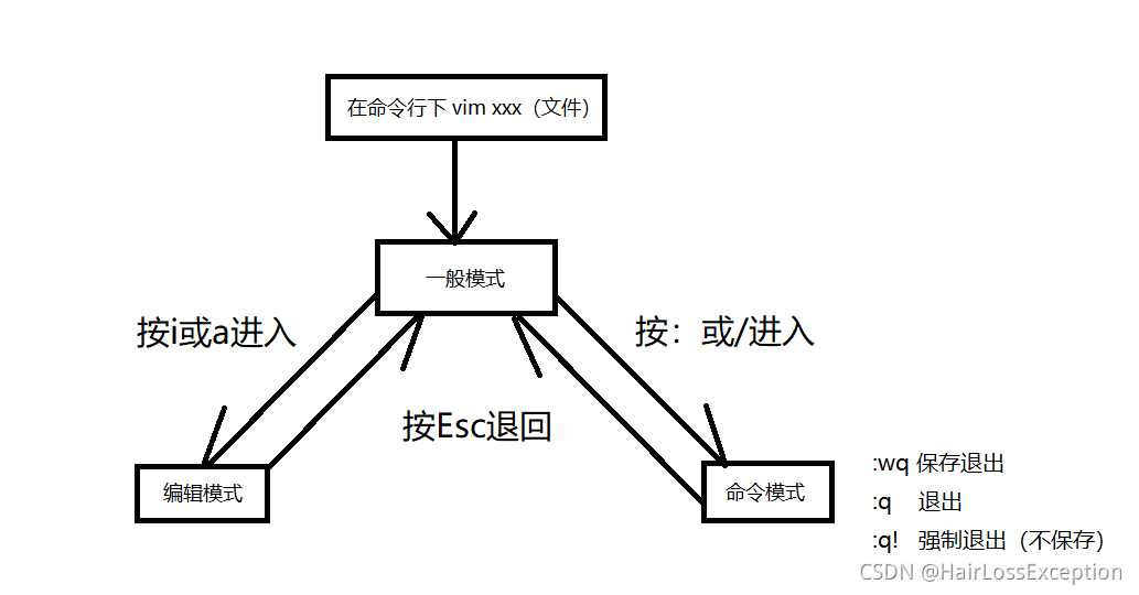 Linux之Vim入门