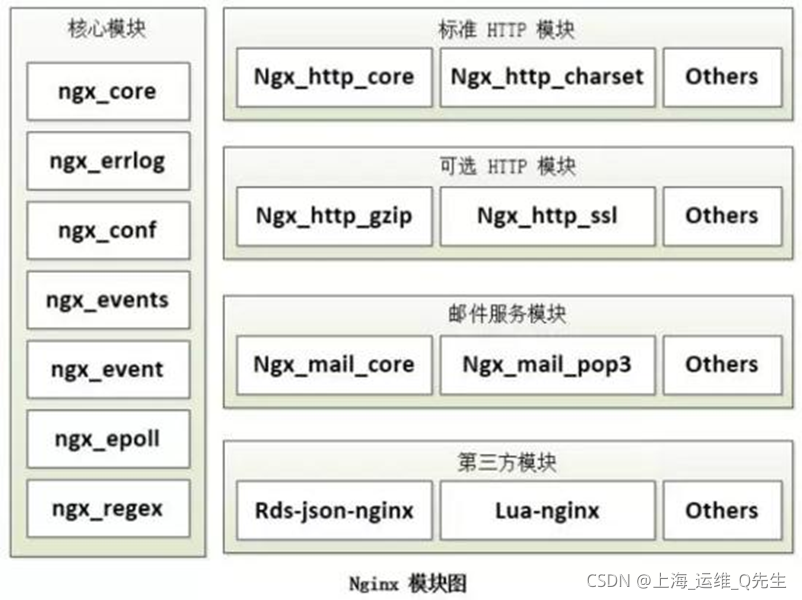 Nginx中的模块分类及常见核心模块