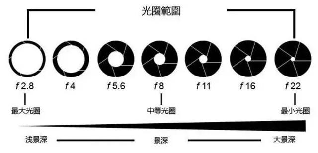相机中的光 —— 什么是F数，快门速度，感光度_相机f数-CSDN博客