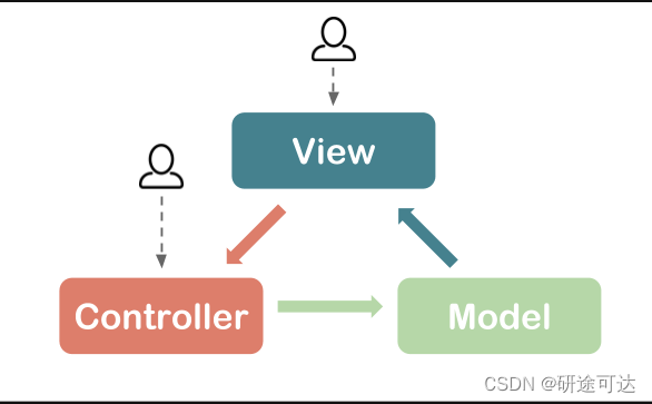 MVC model