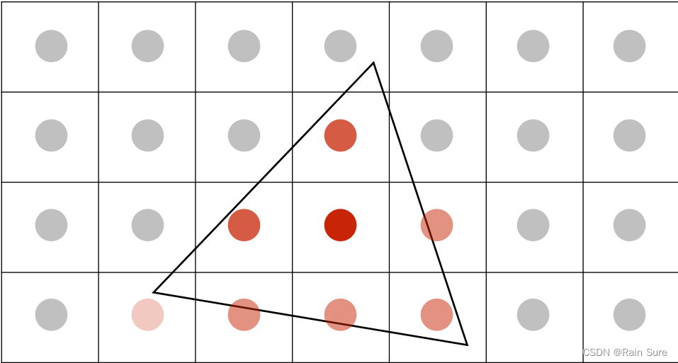 GAMES101 笔记 Lecture06 Rasterization2(Antialiasing and Z-Buffering)