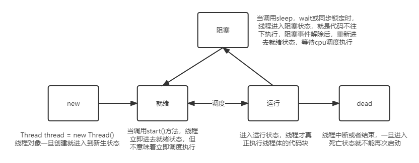 [外链图片转存失败,源站可能有防盗链机制,建议将图片保存下来直接上传(img-R0K6n8mk-1651493629546)(E:\md文件\img\线程状态2.png)]