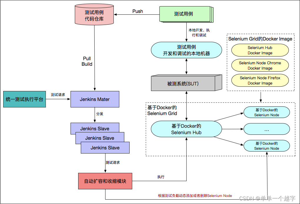 39 | selenium基础架构，UI测试架构