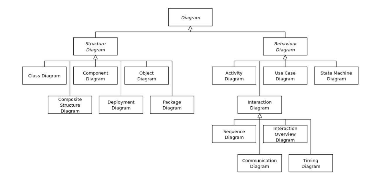 UML2.0详细教程（附示例）