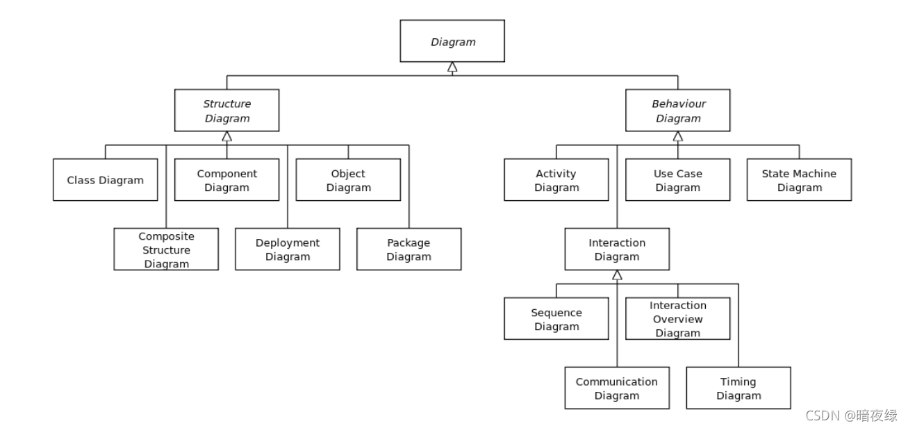 UML2.0详细教程（附示例）