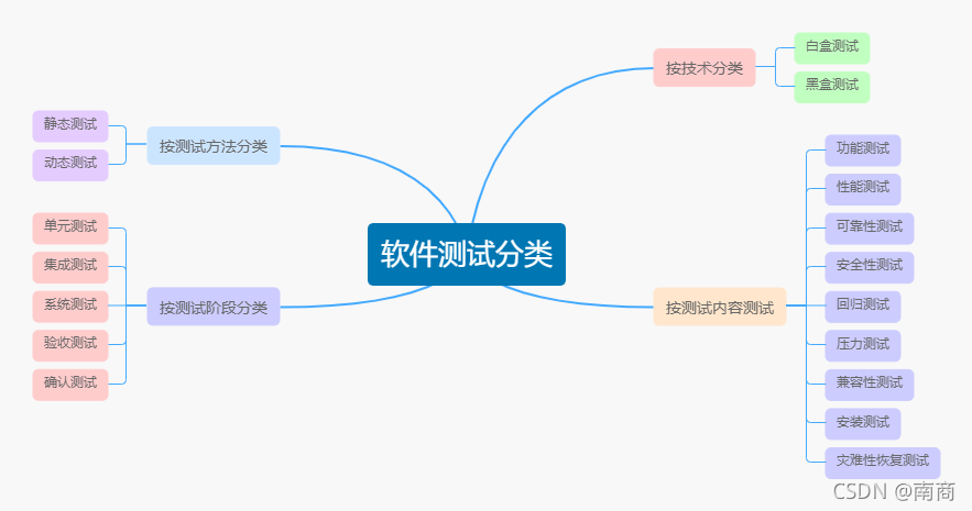 软件测试分类