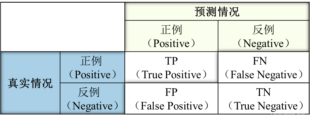 二分类结果混淆矩阵