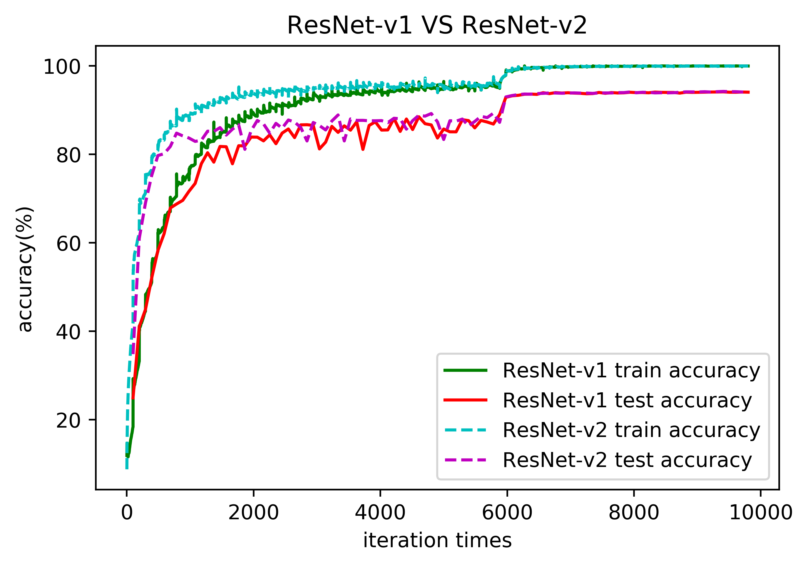 Linux Pytorch ResNet-18 Cifar10 实践报告_trivialaugment Pytorch-CSDN博客