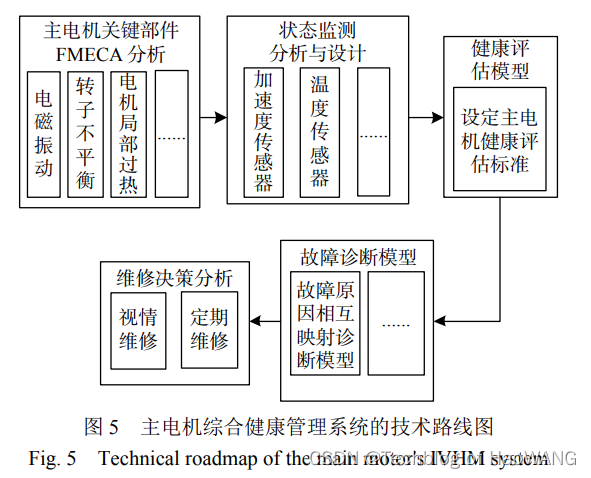 飞行机器人专栏（十一）-- 空中机器人综合健康管理系统