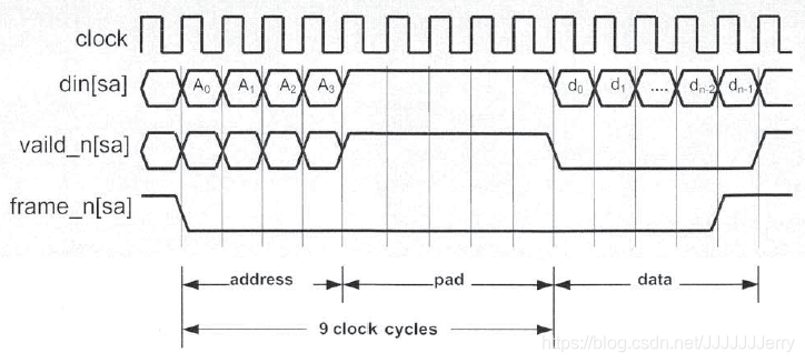 input port timing diagram