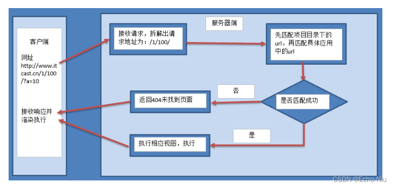 Django框架之模型视图