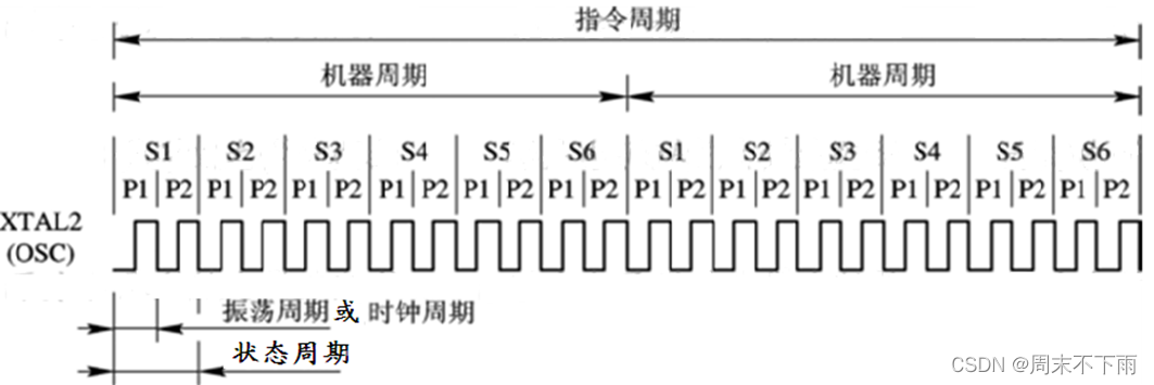 单片机原理与应用以及C51编程技术——硬件体系结构梳理