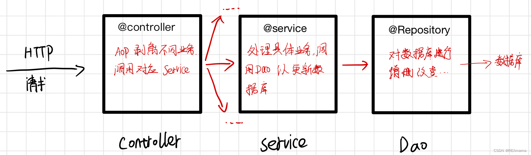 2.Spring 等框架简单入门了解