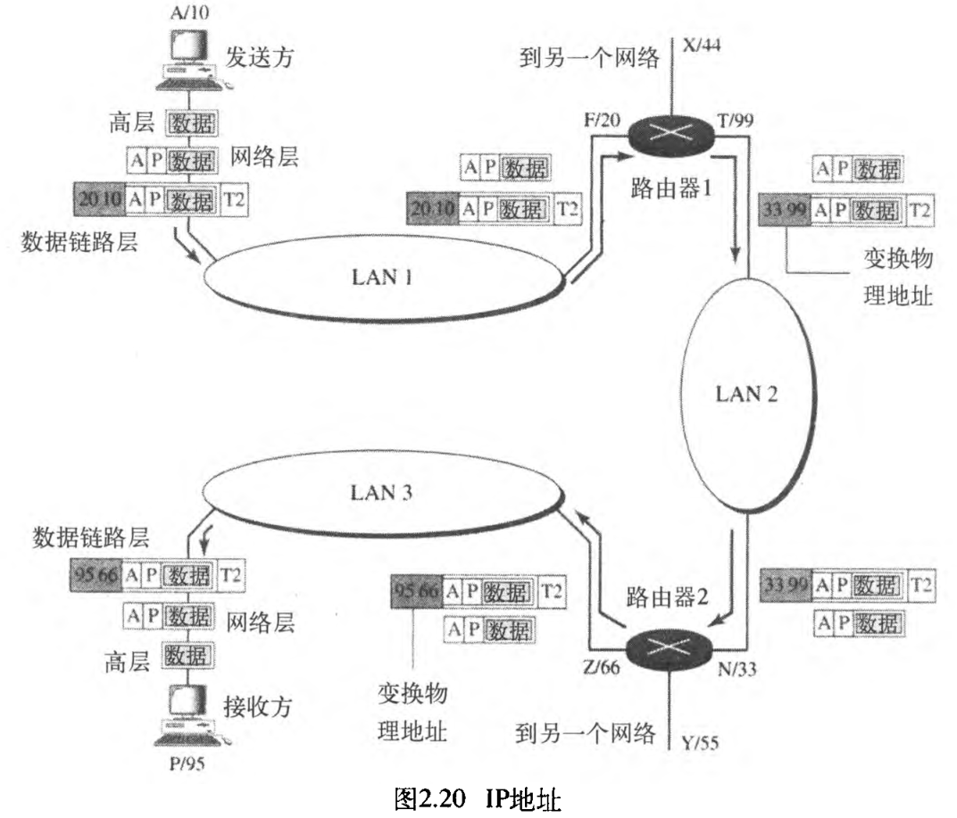 ͼ2.20 IPַ