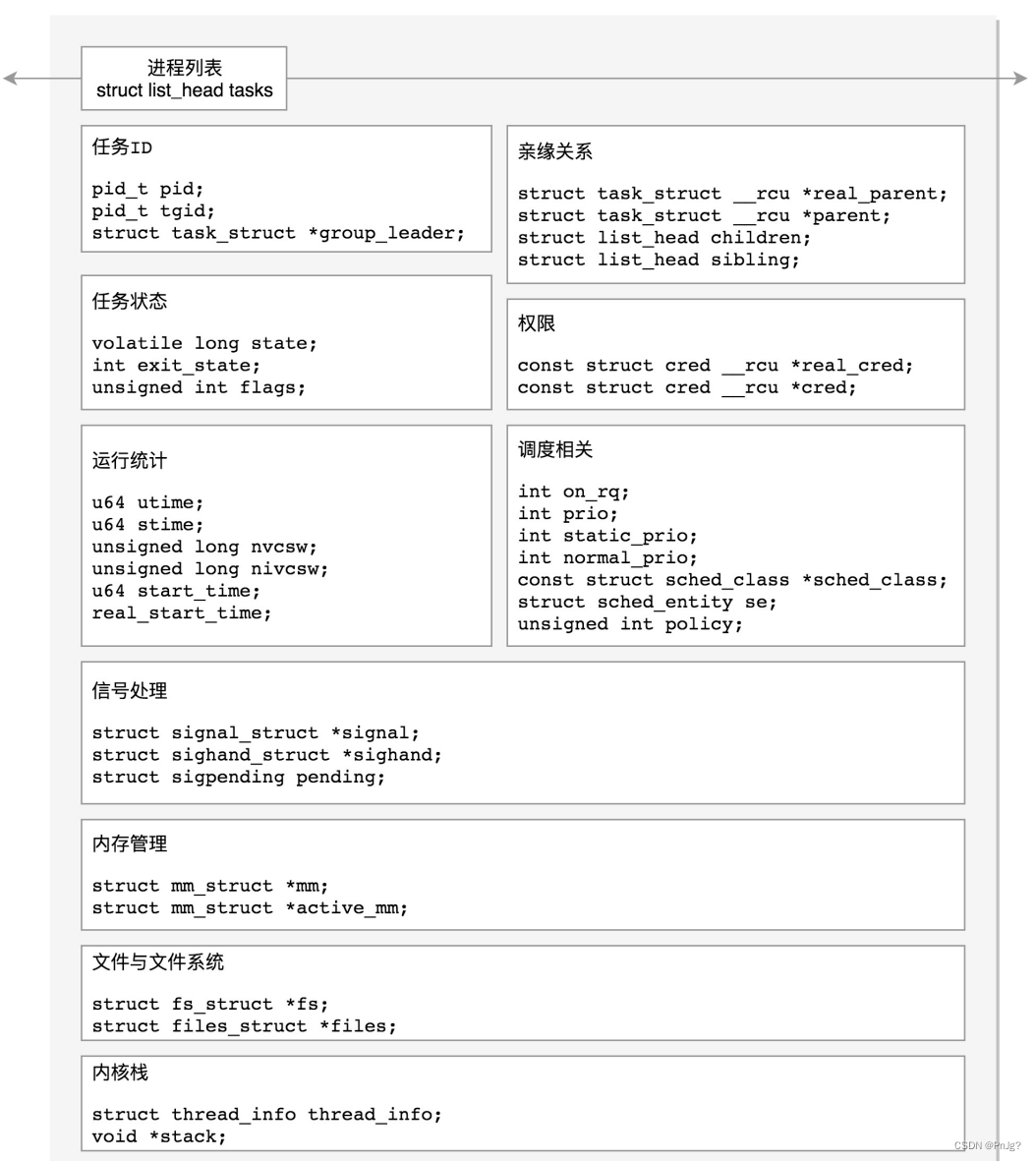 Linux进程的创建