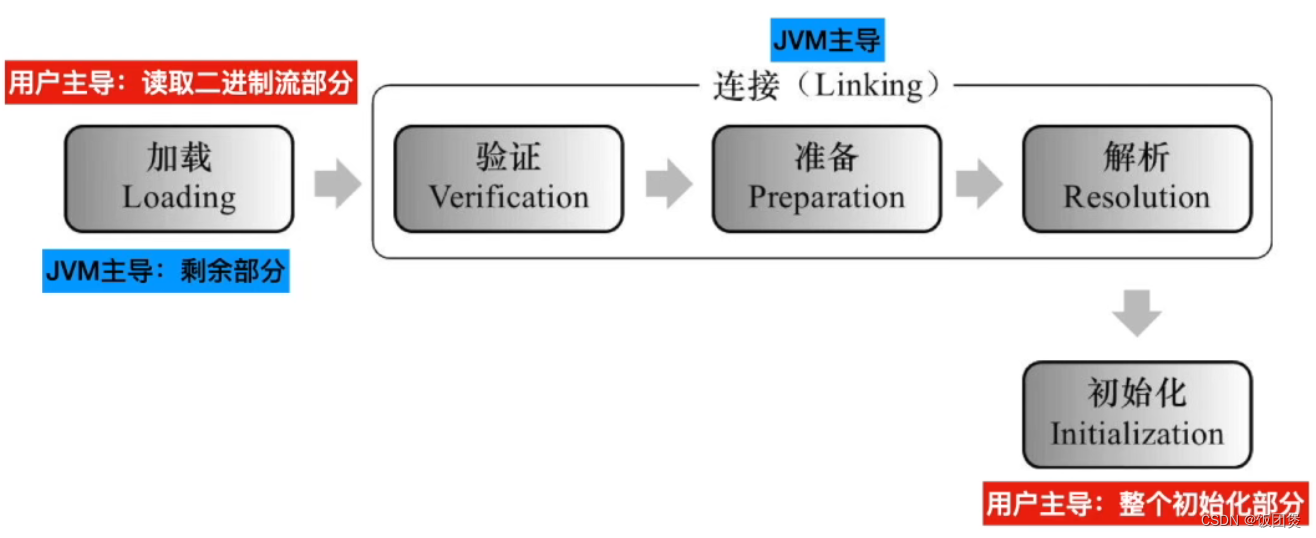 JVM类加载机制