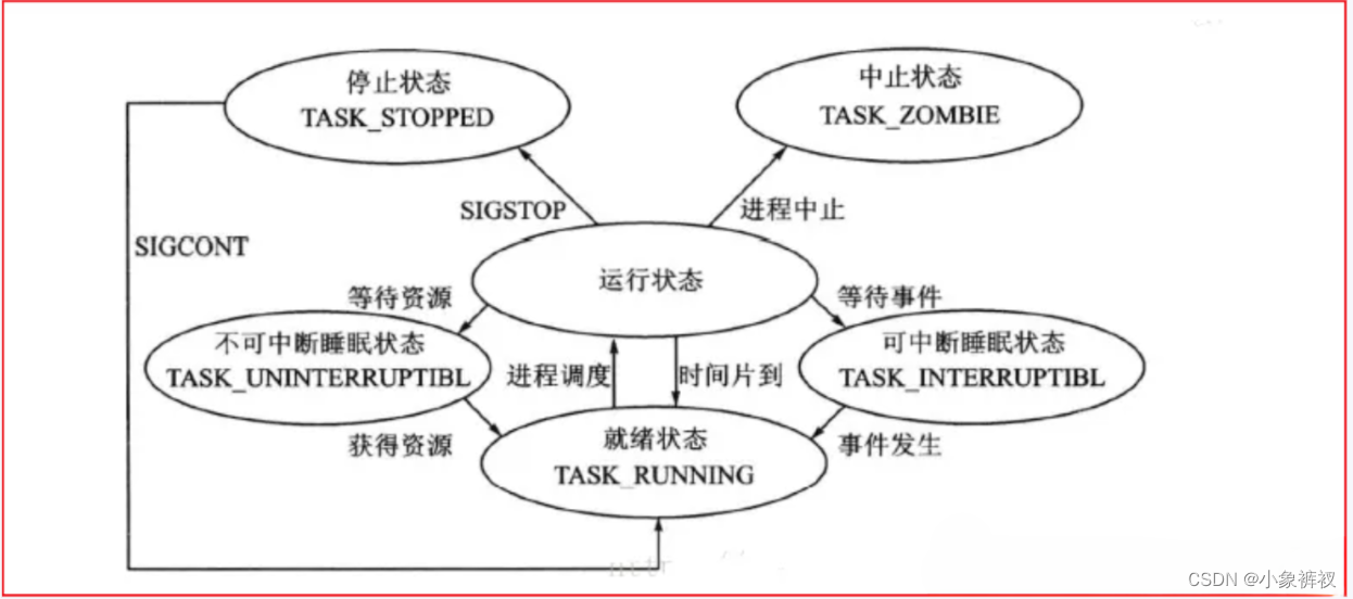 Linux从入门到精通（十）——进程管理